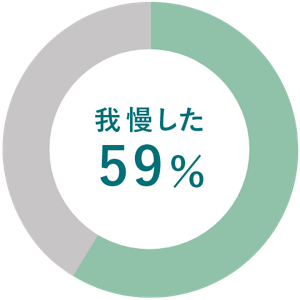 円グラフ。59%の人が我慢したと回答している。​