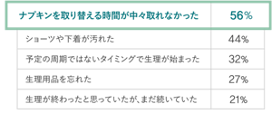 生理中外出時に 困ったことの回答。​56%がナプキンを取り替える時間が中々取れなかったと回答している。44%がショーツや下着が汚れたと回答している。32%が予定の周期ではないタイミングで生理が始まったと回答している。27%が生理用品を忘れたと回答している。21%が生理が終わったと思っていたが、まだ続いていたと回答している。