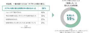 表。オフィス勤務がある人(n=445) 外出時、一番の困りごとは「ナプキンの取り替え」 56%がナプキンを取り替える時間が中々取れなかったと回答している。44%がショーツや下着が汚れたと回答している。32%が予定の周期ではないタイミングで生理が始まったと回答している。27%が生理用品を忘れたと回答している。21%が生理が終わったと思っていたが、まだ続いていたと回答している。　円グラフ。ナプキンが替えられないとき「我慢した」と答えた人は約6割「ナプキンを取り替える時間が中々取れなかった」と回答した人のうち「我慢した／特に対処はしていない」と回答した人59%（n=250）