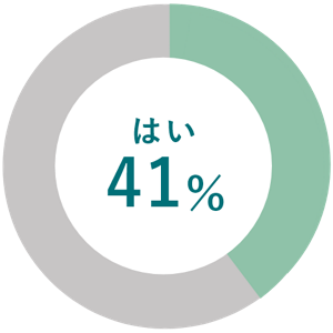 円グラフ。41%の人がはいと回答している。