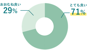 円グラフ。とても良いが71%、おおむね良いが29%