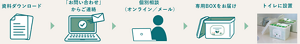 導入のフローのイメージ。1、資料ダウンロード。2、「お問い合わせ」からご連絡。3、個人相談(オンライン／メール)。4、専用BOXをお届け。5、トイレに設置。