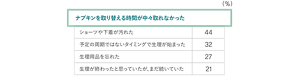 生理中外出時に 困ったことの回答。​56%がナプキンを取り替える時間が中々取れなかったと回答している。44%がショーツや下着が汚れたと回答している。32%が予定の周期ではないタイミングで生理が始まったと回答している。27%が生理用品を忘れたと回答している。21%が生理が終わったと思っていたが、まだ続いていたと回答している。