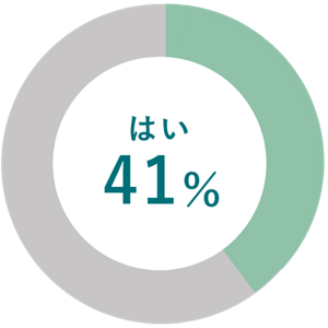 円グラフ。41%の人がはいと回答している。