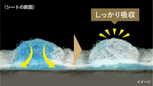 瞬間的に水分を吸収するイメージ。シートの断面に溜まった水分がしっかり吸収される。