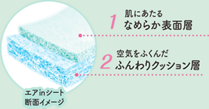 エアinシート断面のイメージ。　1 肌にあたるなめらか表面層　2 空気を含んだふんわりクッション層