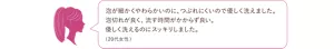 使用者の声、「泡が細かくやわらかいのに、つぶれにくいので優しく洗えました。泡切れが良く、流す時間がかからず良い。優しく洗えるのにスッキリしました。(20代女性)」