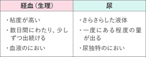 経血と尿の違いを現した表。 経血（生理）は、粘度が高い、数日間にわたり少しずつ出続ける、血液のにおい。 尿は、さらさらした液体、一度にある程度の量が出る、尿独特のにおい。 