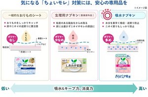 気になる「ちょいモレ」対策には、安心の専用品を。 【一般的なおりものシート】吸水ポリマーなし。おりものをしっかりキャッチ。尿やニオイの逆戻りの要注意。【生理用ナプキン 医薬部外品】吸水ポリマー少なめ。年度のアル経血をからめ取る。尿には適さずニオイやモレの原因に。【吸水ナプキン】吸水ポリマー多め。水分を素早く吸収・逆戻り防止。ニオイ戻りもしっかり防止。