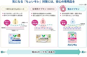 気になる「ちょいモレ」対策には、安心の専用品を。 おりものシート・生理用ナプキンは尿やニオイの逆戻りの要注意。吸水ナプキンは吸水ポリマー多め。水分を素早く吸収・逆戻り防止。ニオイ戻りもしっかり防止。