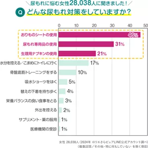 尿もれに悩む女性28,038人に聞きました！どんな尿もれ対策をしていますか？2024年 ロリエさらピュアLINE公式アカウント調べ（複数回答／その他・特に何もしていない を除く項目）