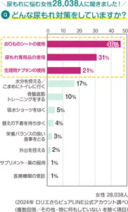 尿もれに悩む女性28,038人に聞きました！どんな尿もれ対策をしていますか？2024年 ロリエさらピュアLINE公式アカウント調べ（複数回答／その他・特に何もしていない を除く項目）