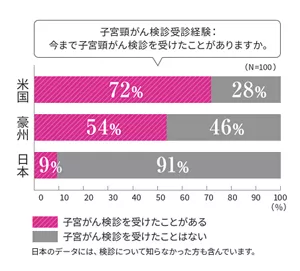 「子宮頸がん検診」受診経験3か国比較の棒グラフ。 子宮がん検診を受けたことがある人は米国が72％、豪州が54％、日本が9％。
