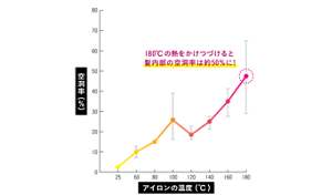 180℃ の熱をかけつづけると髪内部の空洞率は約50%に！