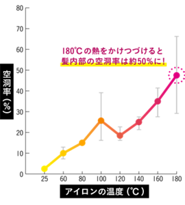 180℃ の熱をかけつづけると髪内部の空洞率は約50%に！
