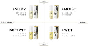 +SILKY 指通りなめらかで 軽やかな質感　+MOIST しっとりまとまる ツヤやかな質感　+SOFT WET 繊細な束感で ほどよい濡れツヤ質感　+WET 洗練された タイトウェットな質感