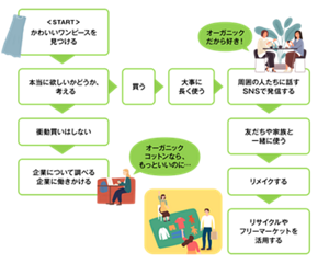 エシカル消費を楽しく続けるポイントのイメージ図