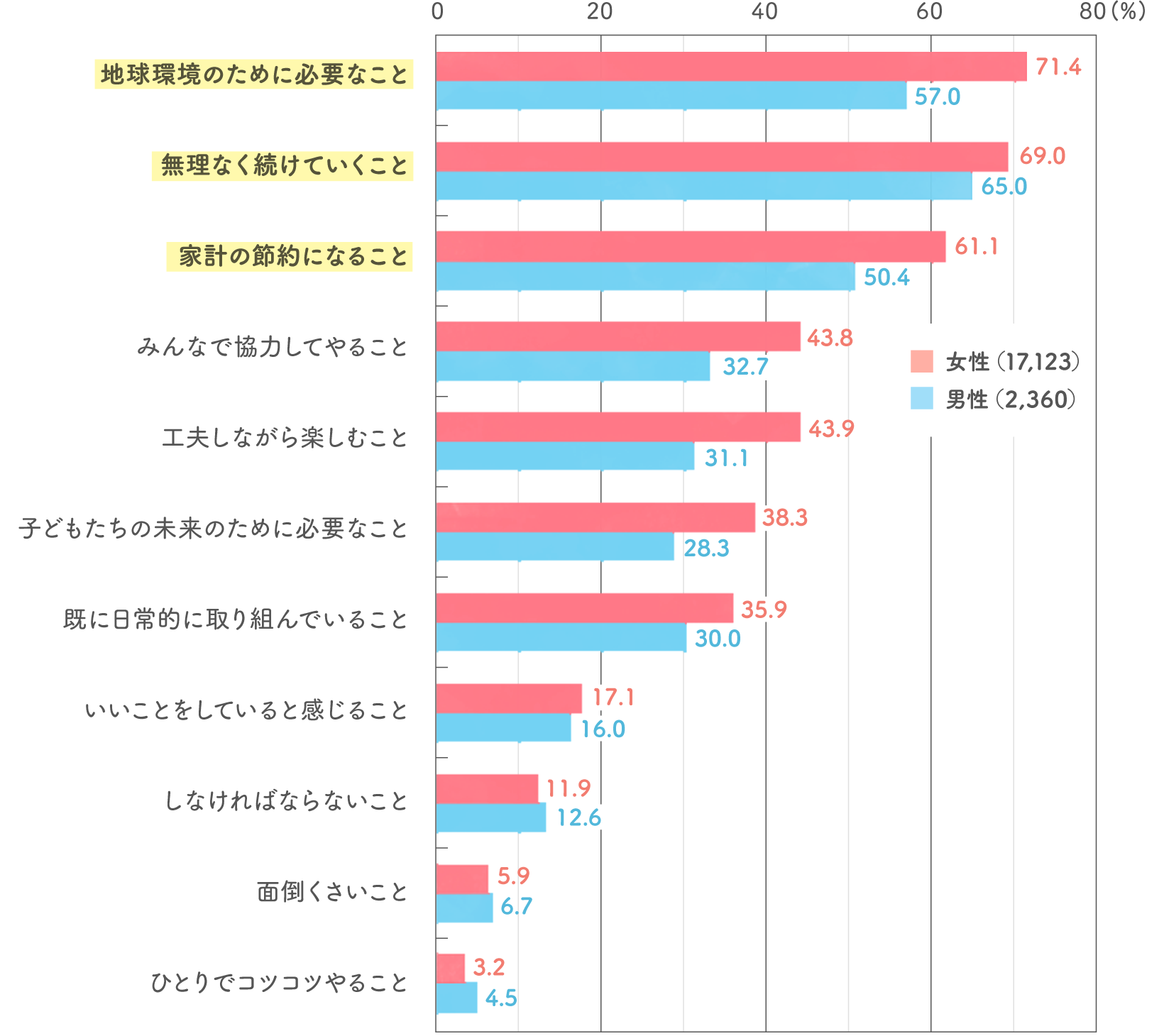 読者19 483人の声 あなたにとって エコ はどのようなことですか 発表 みんなのアンケート 花王 くらしの研究