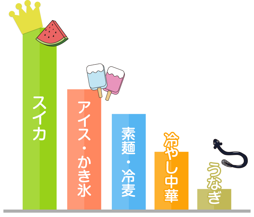 読者8 116人の声 夏に食べたくなる食べ物 は 発表 みんなのアンケート 花王 くらしの研究