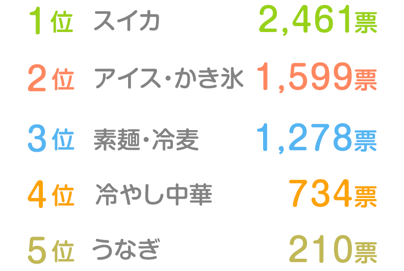 読者8 116人の声 夏に食べたくなる食べ物 は 発表 みんなのアンケート 花王 くらしの研究