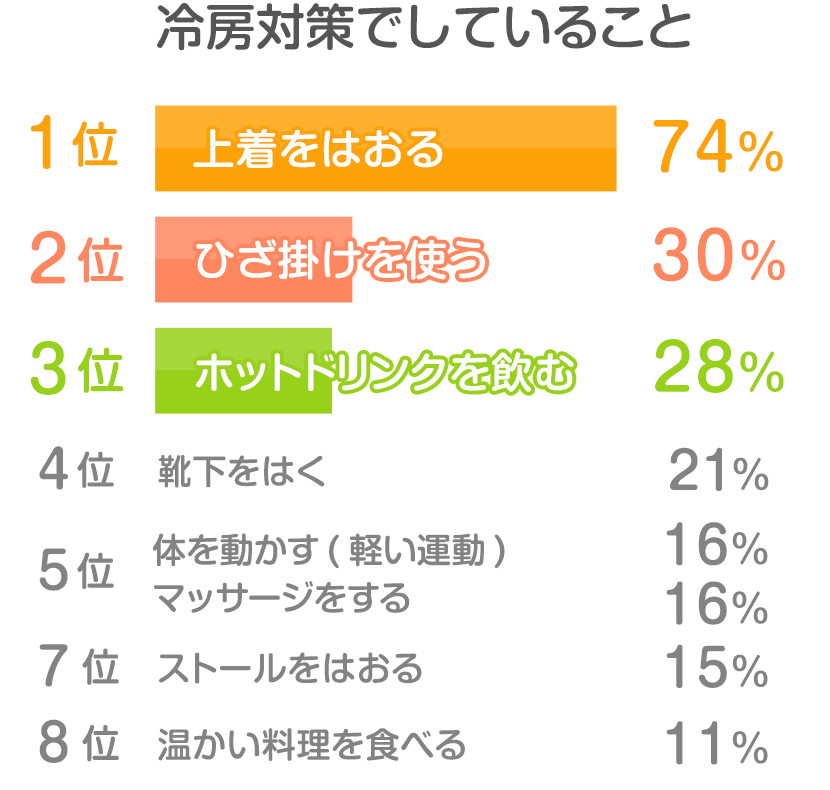 読者22 292人の声 冷えによる症状やその対策 は 発表 みんなのアンケート 花王 くらしの研究 読者22 292人の声 冷えによる症状やその対策 は 発表 みんなのアンケート 花王 くらしの研究