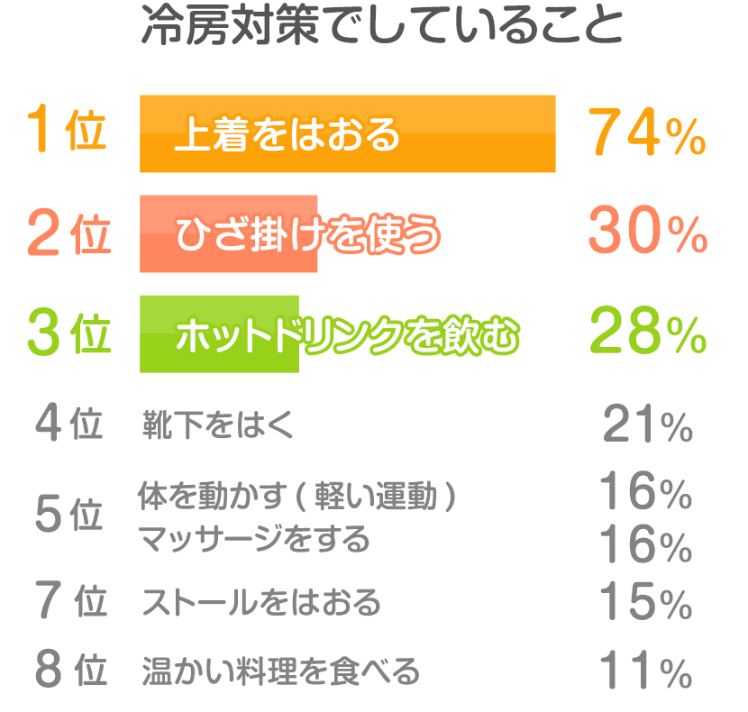 読者22 292人の声 冷えによる症状やその対策 は 発表 みんなのアンケート 花王 くらしの研究