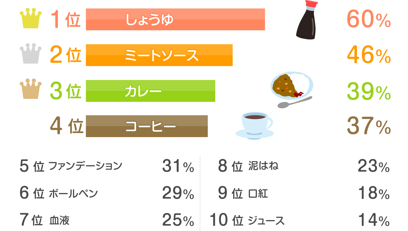 読者15 665人の声 しまった シミをつけて困ったもの は 発表 みんなのアンケート 花王 くらしの研究