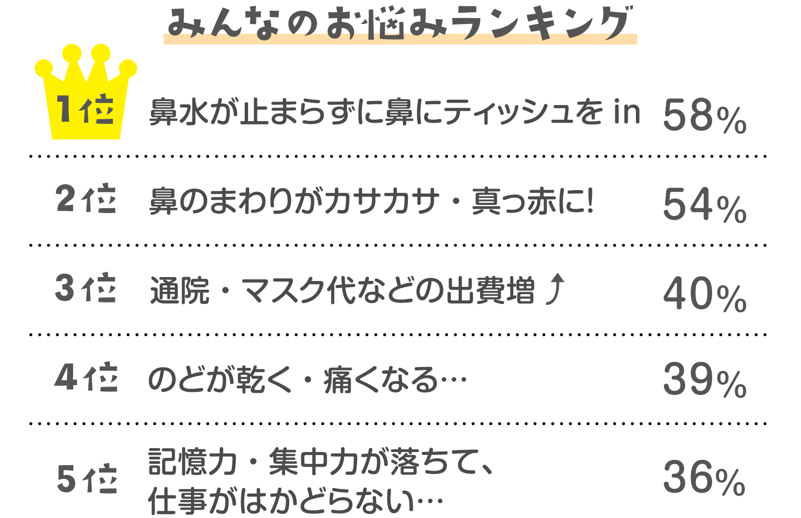 読者7 2人の声 花粉症の人に聞いた 日常生活に支障があること は 発表 みんなのアンケート 花王 くらしの研究 読者7 2人の声 花粉症の人に聞いた 日常生活に支障があること は 発表 みんなのアンケート 花王 くらしの研究