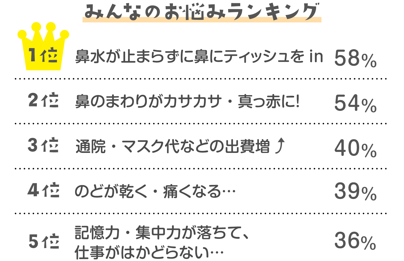 読者7 2人の声 花粉症の人に聞いた 日常生活に支障があること は 発表 みんなのアンケート 花王 くらしの研究