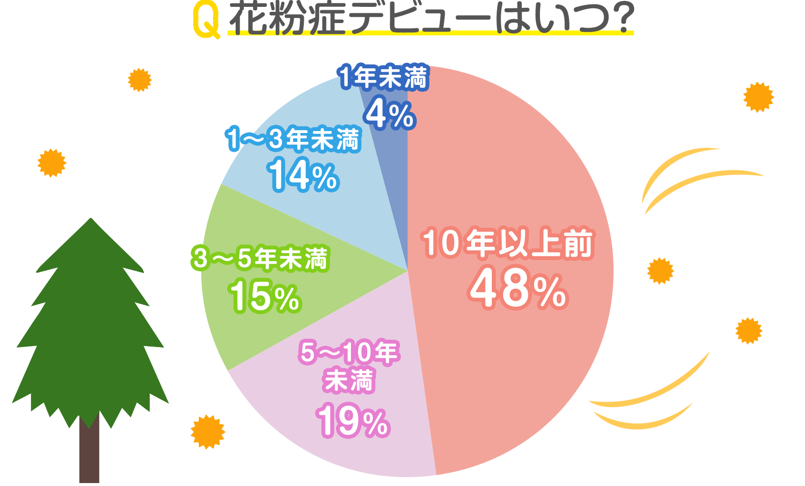 読者7 2人の声 花粉症の人に聞いた 日常生活に支障があること は 発表 みんなのアンケート 花王 くらしの研究 読者7 2人の声 花粉症の人に聞いた 日常生活に支障があること は 発表 みんなのアンケート 花王 くらしの研究
