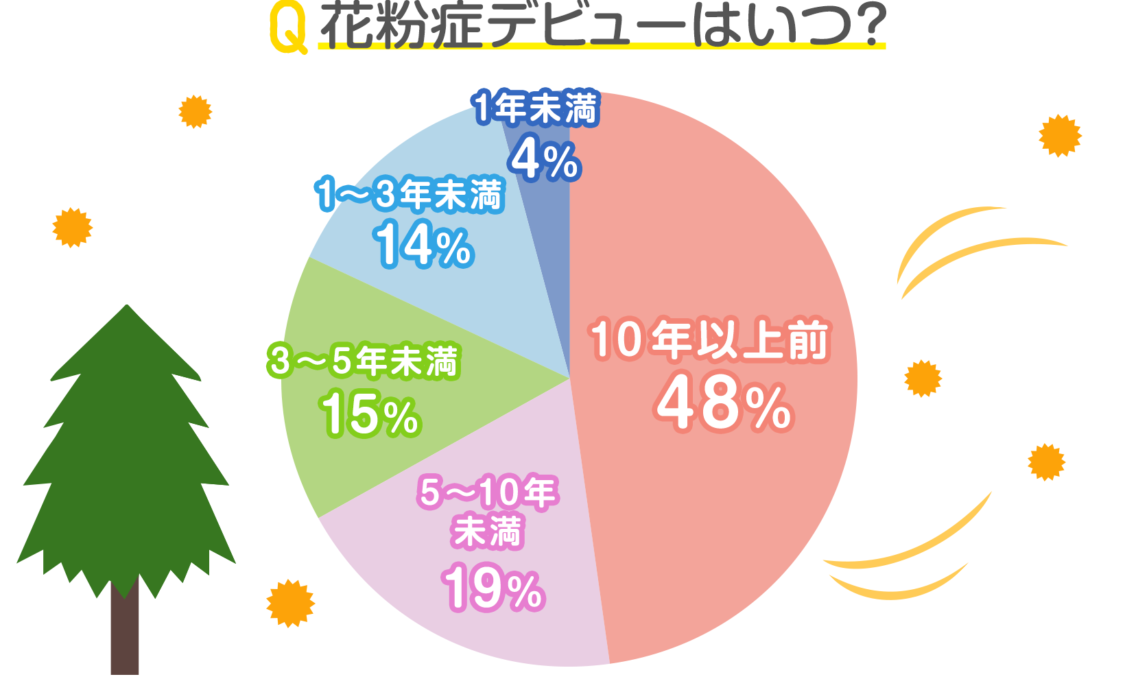 読者7 2人の声 花粉症の人に聞いた 日常生活に支障があること は 発表 みんなのアンケート 花王 くらしの研究