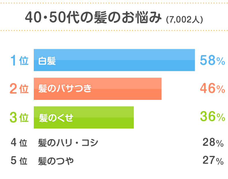 読者17 436人の声 髪にまつわる悩みごと は 発表 みんなのアンケート 花王 くらしの研究 読者17 436人の声 髪にまつわる悩みごと は 発表 みんなのアンケート 花王 くらしの研究