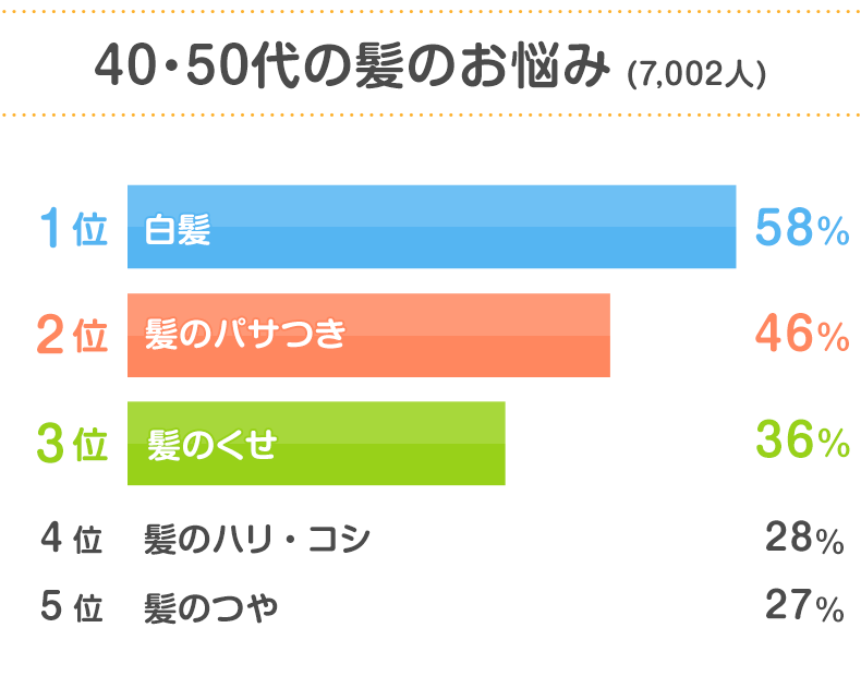 読者17 436人の声 髪にまつわる悩みごと は 発表 みんなのアンケート 花王 くらしの研究