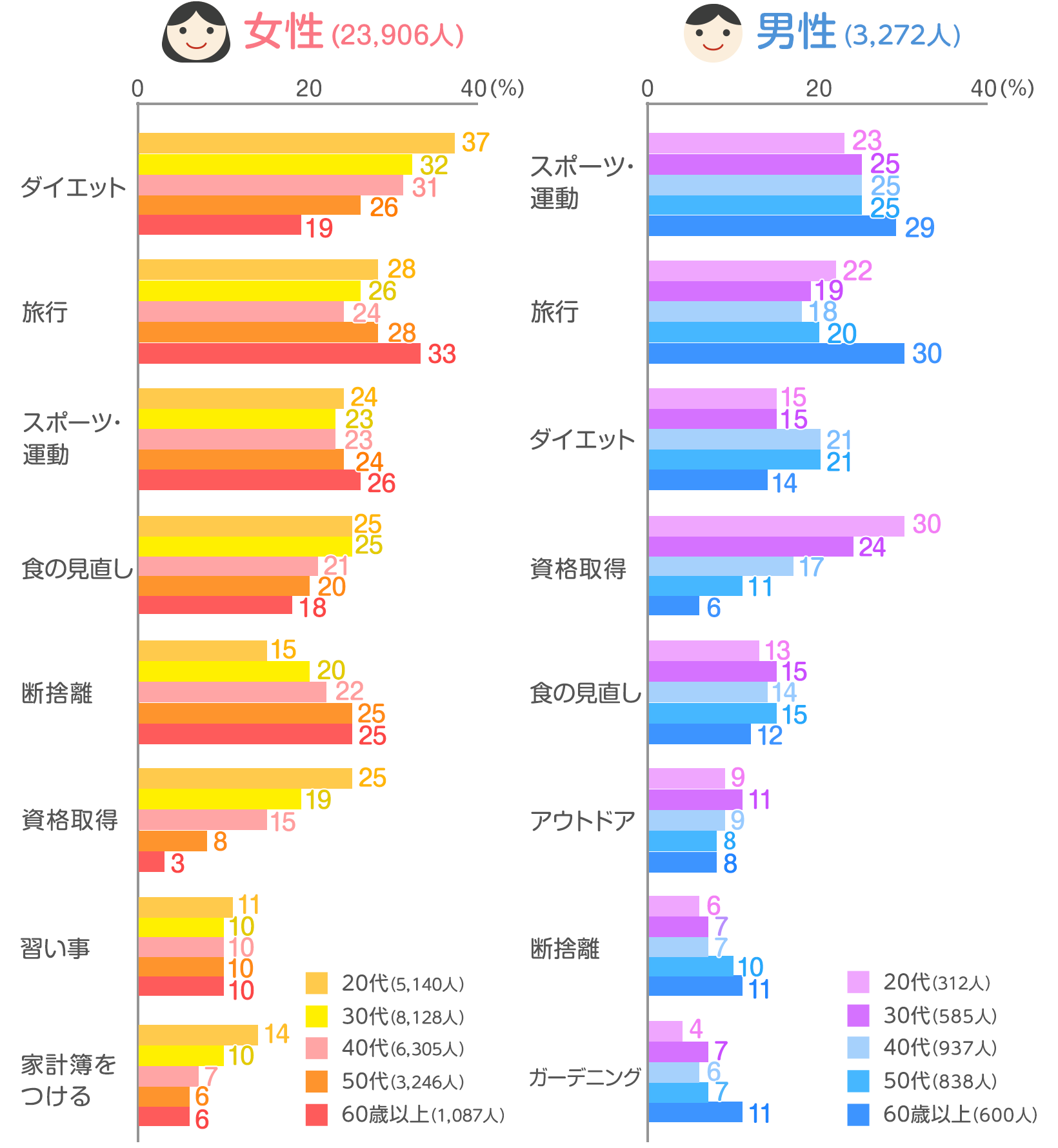 読者27 178人の声 あなたが17年に チャレンジしたいこと は 発表 みんなのアンケート 花王 くらしの研究