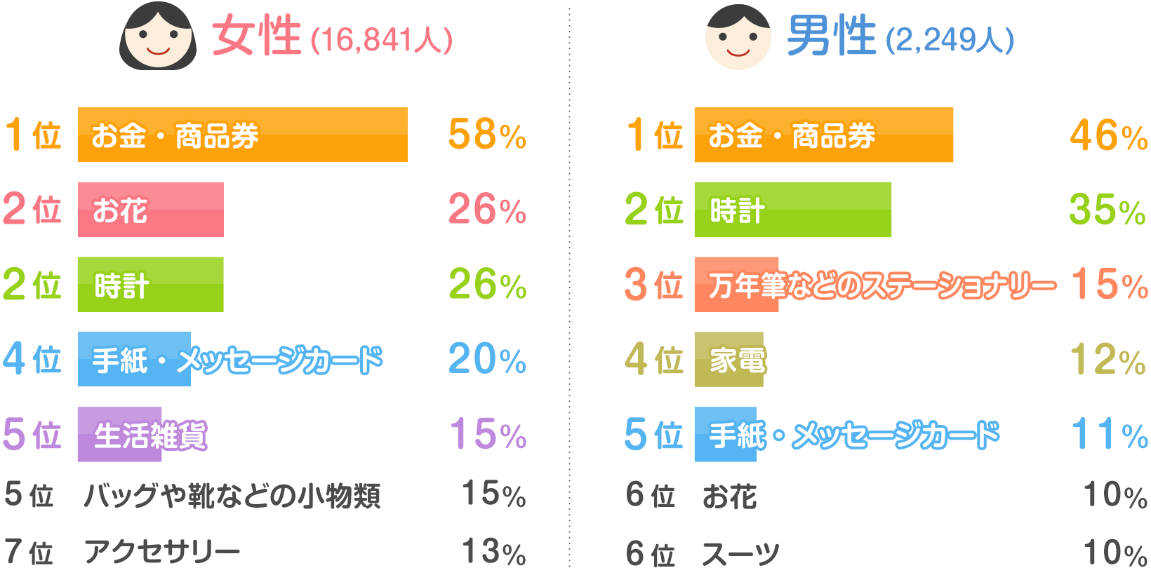 読者19 090人の声 新生活スタート時に もらって嬉しかったもの は 発表 みんなのアンケート 花王 くらしの研究 読者19 090人の声 新生活スタート時に もらって嬉しかったもの は 発表 みんなのアンケート 花王 くらしの研究
