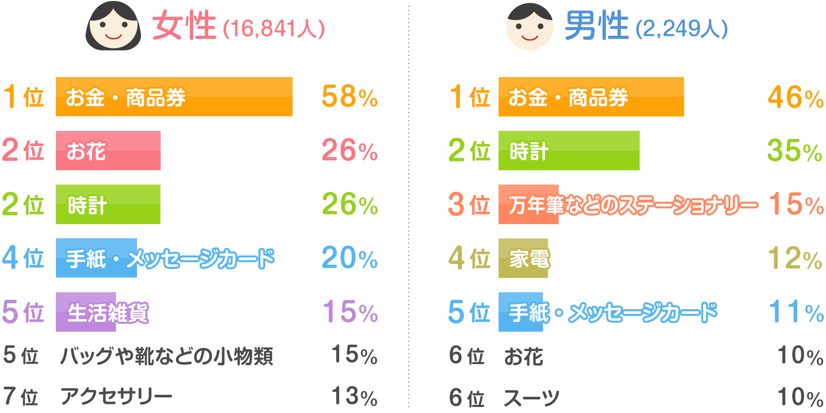 読者19 090人の声 新生活スタート時に もらって嬉しかったもの は 発表 みんなのアンケート 花王 くらしの研究