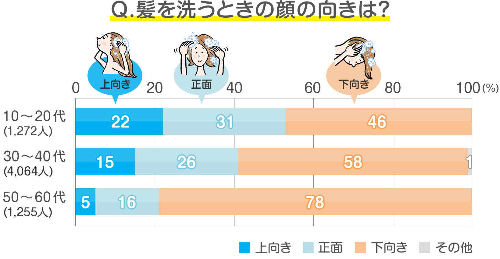 読者6 594人の声 お風呂での からだと髪の洗い方 どうしている 発表 みんなのアンケート 花王 くらしの研究 読者6 594人の声 お風呂での からだと髪の洗い方 どうしている 発表 みんなのアンケート 花王 くらしの研究
