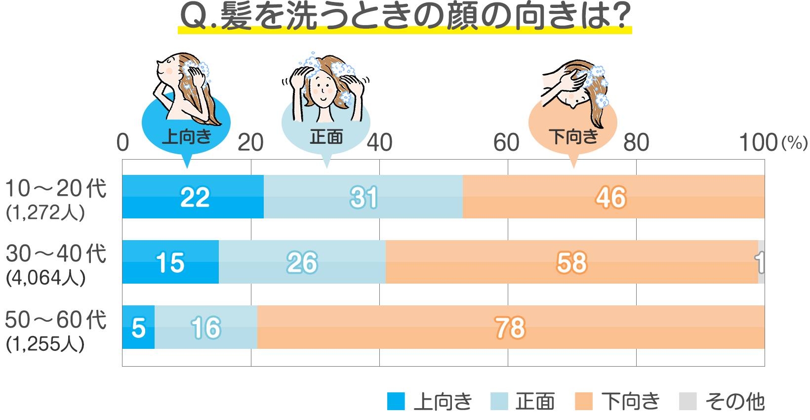 読者6 594人の声 お風呂での からだと髪の洗い方 どうしている 発表 みんなのアンケート 花王 くらしの研究