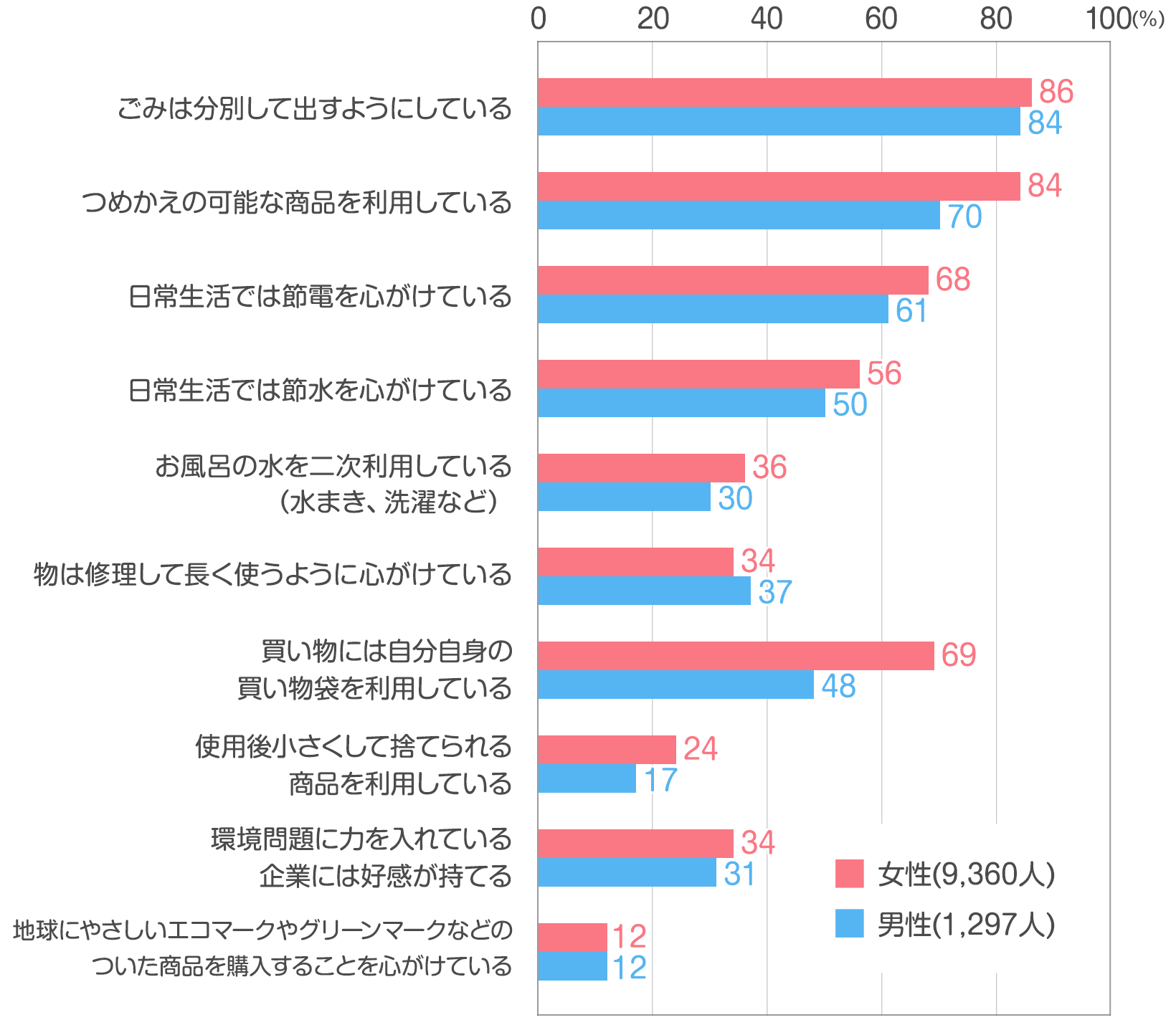 読者10 657人の声 普段から心がけている エコ は 発表 みんなのアンケート 花王 くらしの研究
