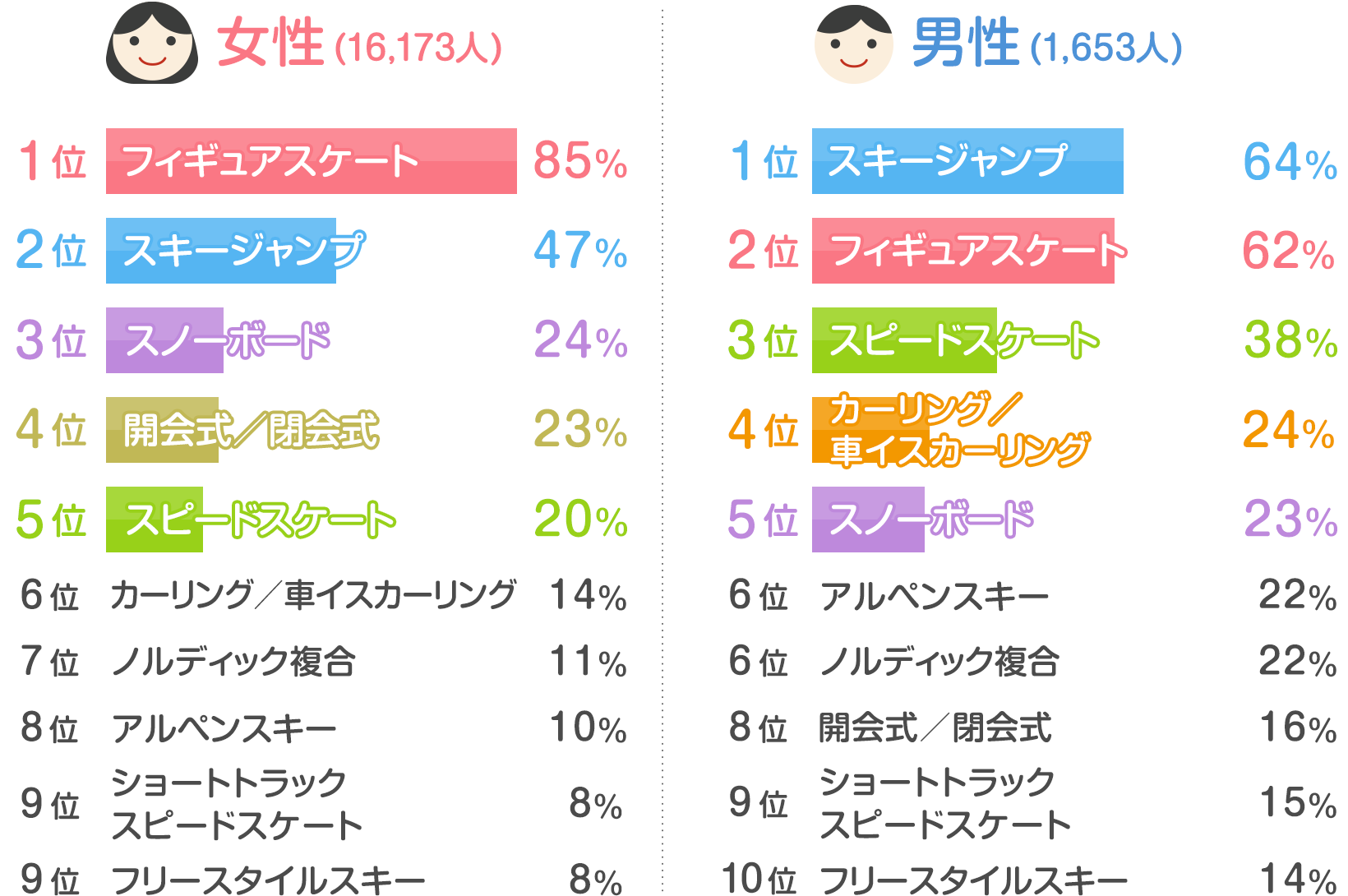 読者17 6人の声 平昌五輪 パラリンピックで観たい のは 発表 みんなのアンケート 花王 くらしの研究