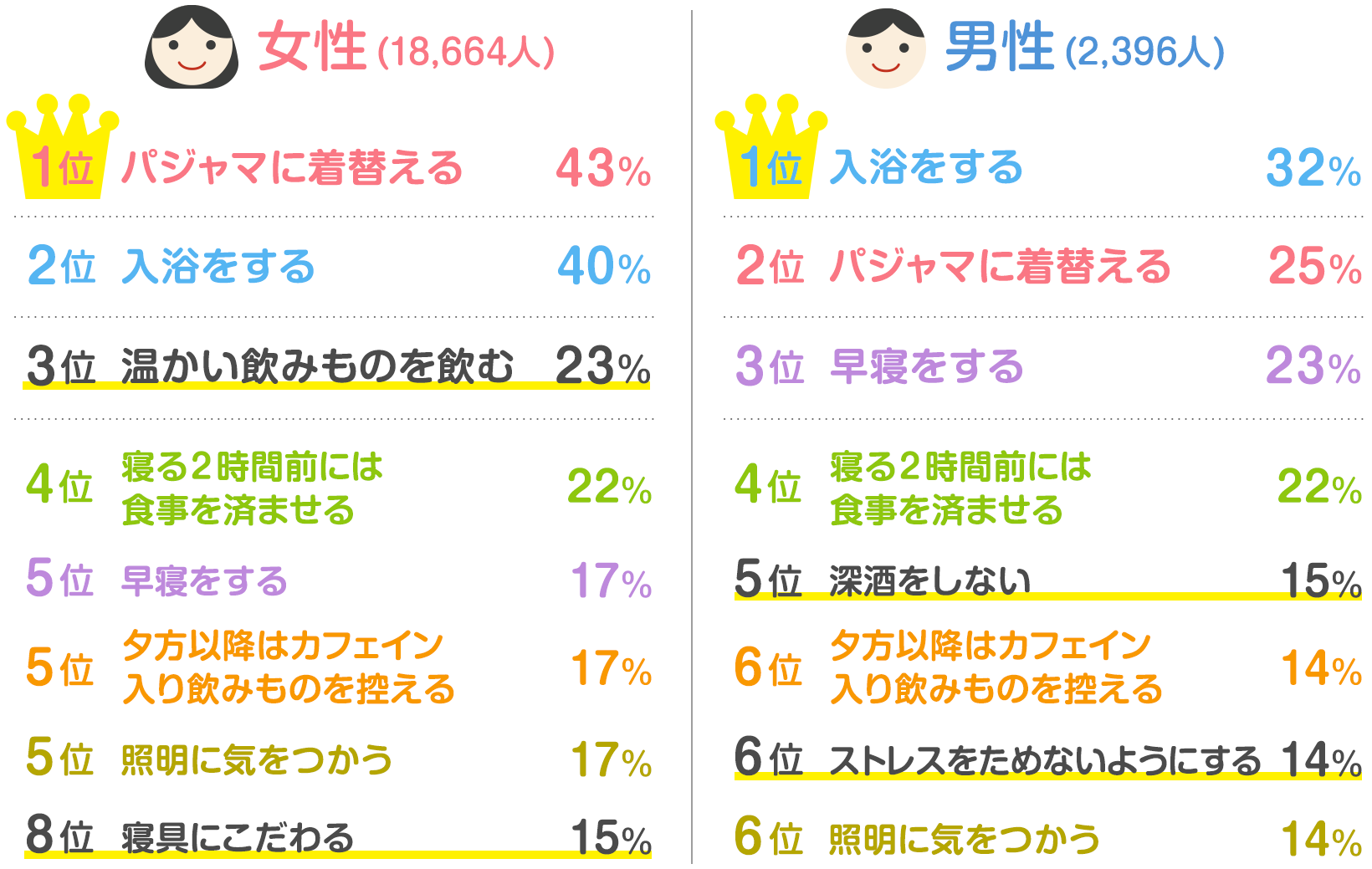 読者21 060人の声 よく眠るためにしていること は 発表 みんなのアンケート 花王 くらしの研究