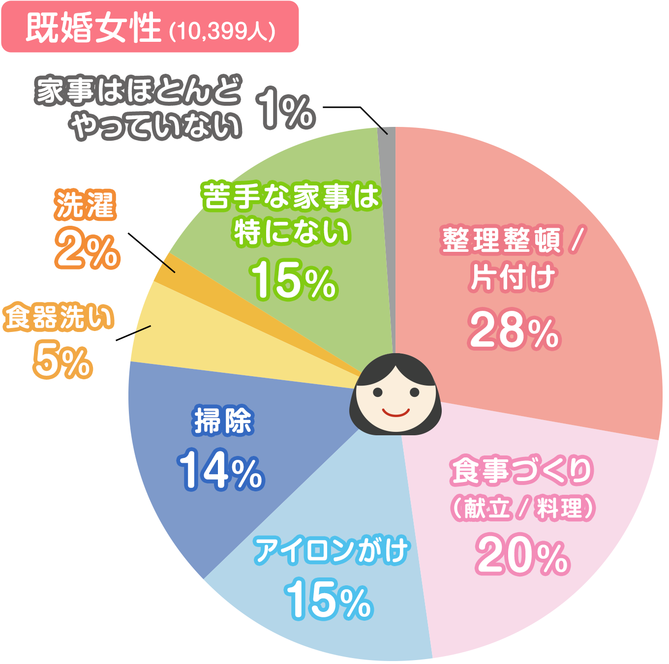 読者11 641人の声 既婚男女に聞いた もっとも苦手な家事 は 発表 みんなのアンケート 花王 くらしの研究 読者11 641人の声 既婚男女に聞いた もっとも苦手な家事 は 発表 みんなのアンケート 花王 くらしの研究
