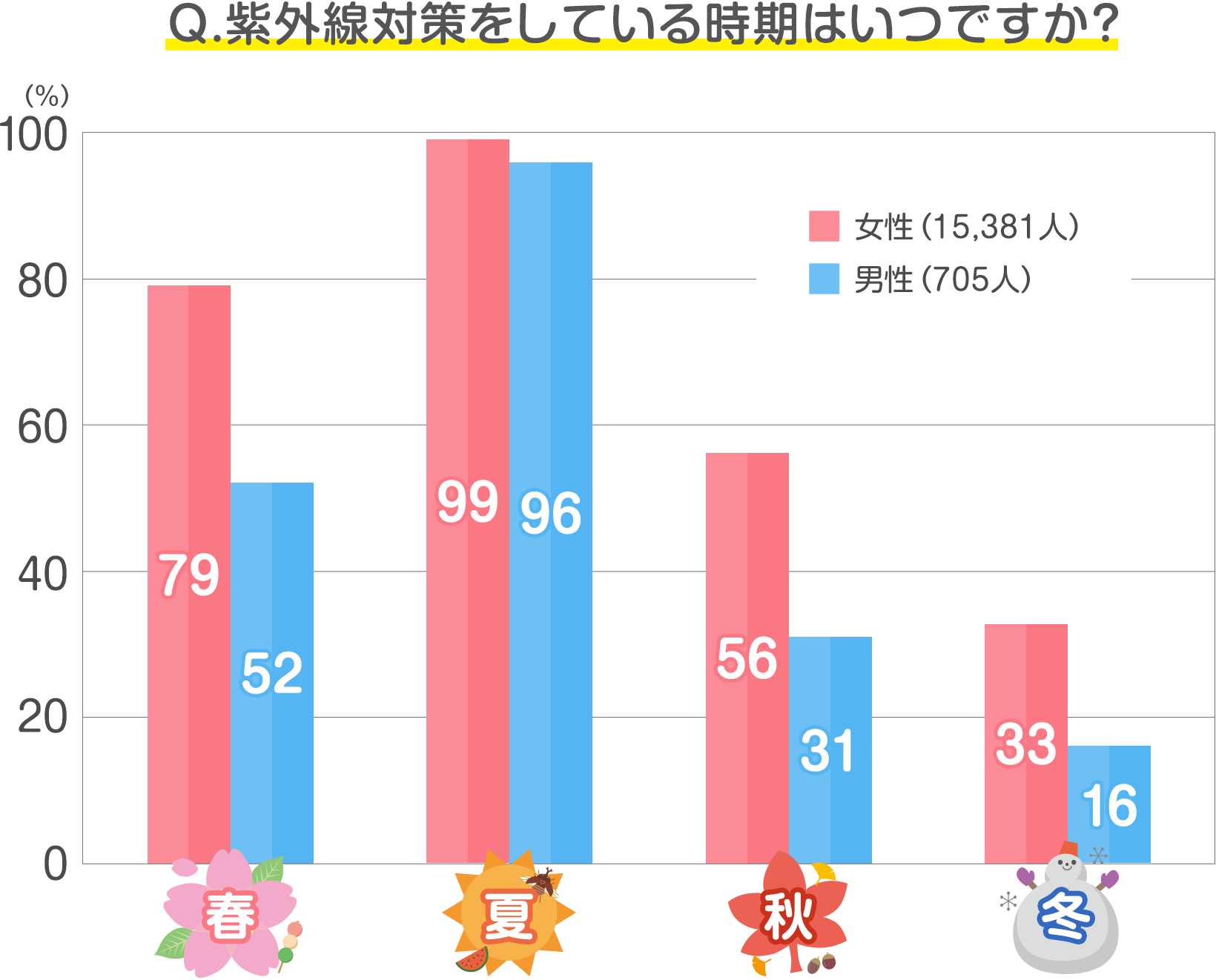 読者20,423人の声 「紫外線対策」をしていますか？｜発表！みんなのアンケート｜花王 くらしの研究