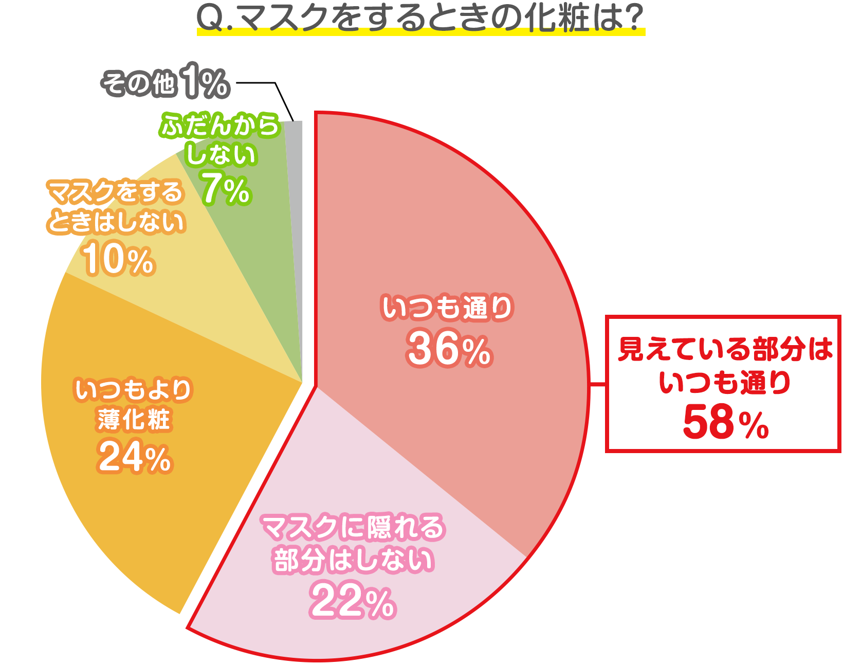 女性読者15 000人の声 マスクをする目的は そのとき化粧は 発表 みんなのアンケート 花王 くらしの研究 女性読者15 000人の声 マスクをする目的は そのとき化粧は 発表 みんなのアンケート 花王 くらしの研究