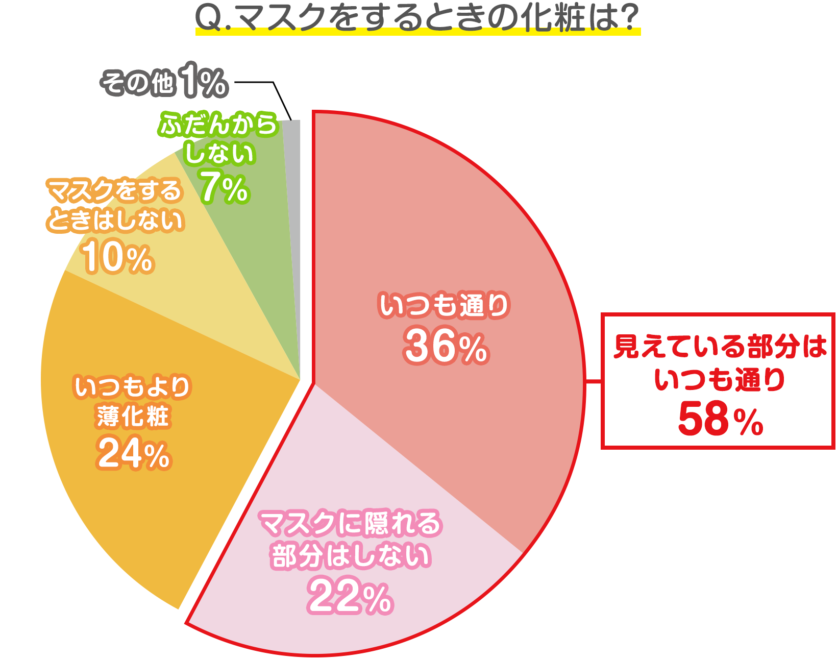 女性読者15 000人の声 マスクをする目的は そのとき化粧は 発表 みんなのアンケート 花王 くらしの研究