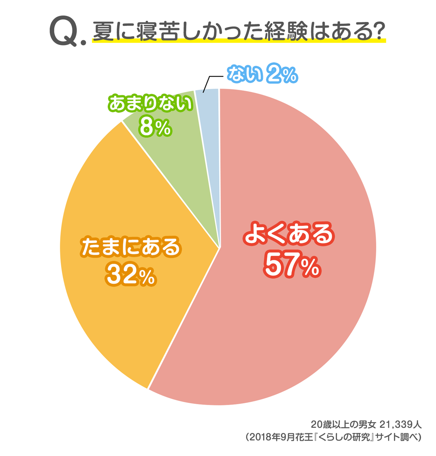読者21 339人の声 夏の夜 快眠のためにしている工夫は 発表 みんなのアンケート 花王 くらしの研究