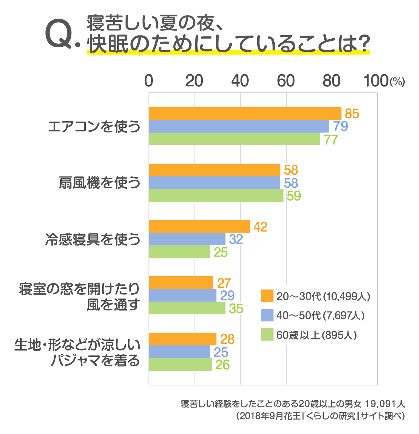 読者21 339人の声 夏の夜 快眠のためにしている工夫は 発表 みんなのアンケート 花王 くらしの研究