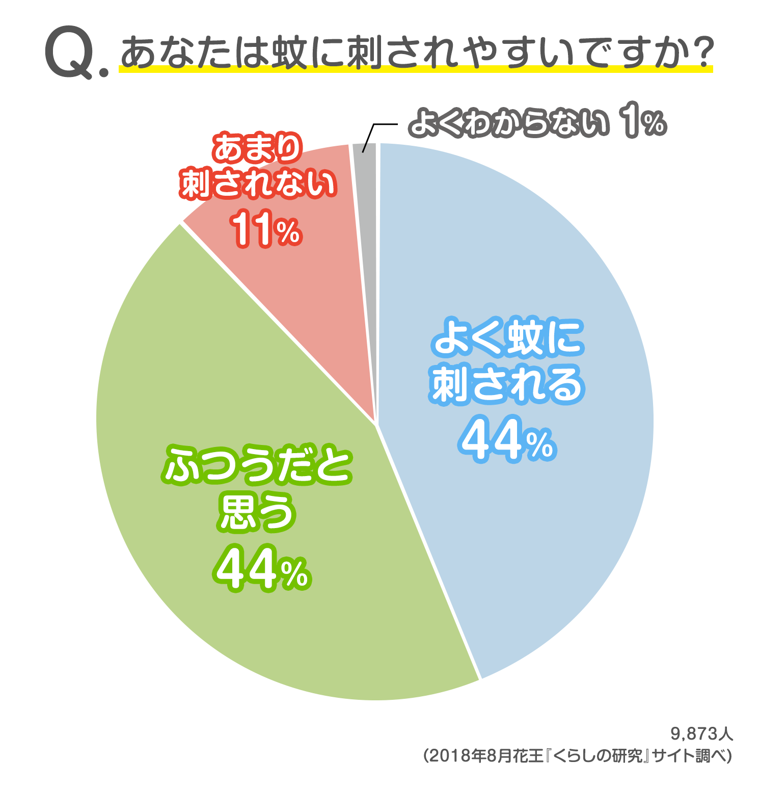 読者9 873人の声 あなたは蚊に刺されやすい 蚊除け対策はどうしてる 発表 みんなのアンケート 花王 くらしの研究 読者9 873人の声 あなたは蚊に刺されやすい 蚊除け対策はどうしてる 発表 みんなのアンケート 花王 くらしの研究