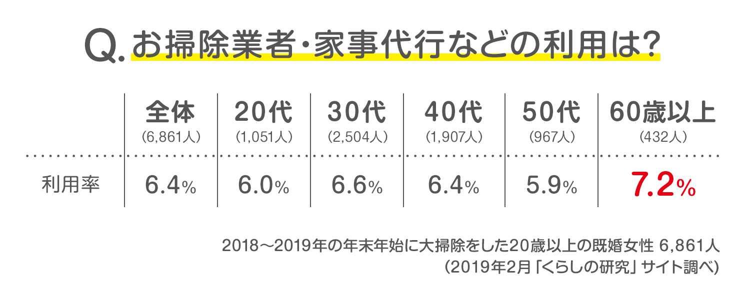 女性読者11 8人の声 年末年始に大掃除をした 今後はどうする 発表 みんなのアンケート 花王 くらしの研究