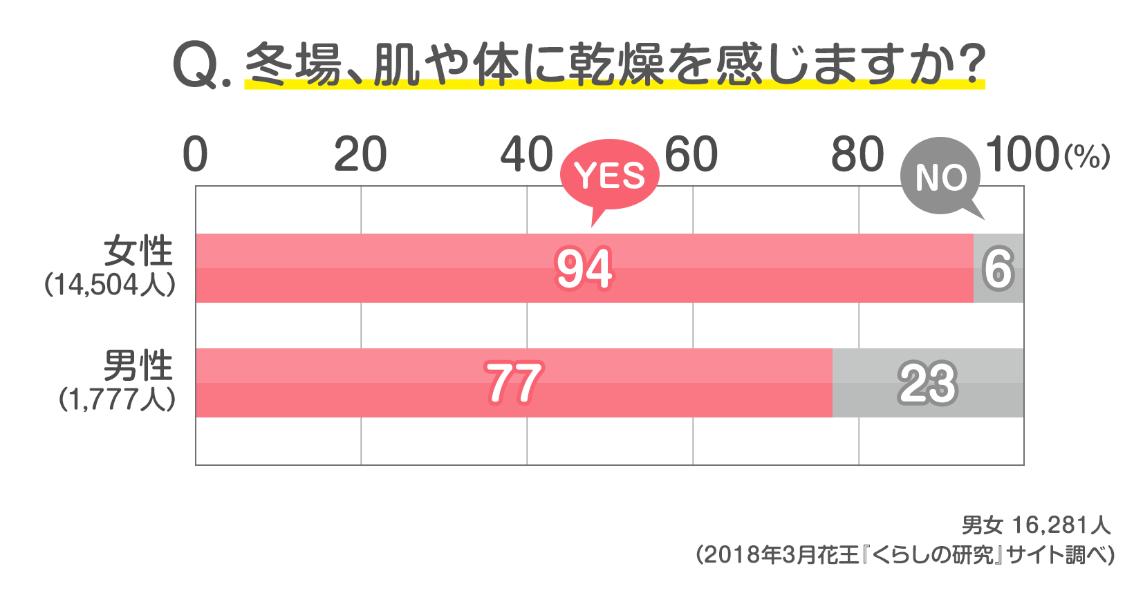 読者16 281人の声 冬の乾燥 肌や体のどこで感じる 発表 みんなのアンケート 花王 くらしの研究